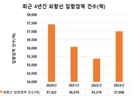 질병관리청, ’23년 외항선 입항 증가세 전환, 항만·검역소 해외감염병 유입 예방에 만전 기사 이미지