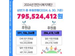 2024년 상반기, (재)천안시복지재단 후원금·품 약 8억 원모금 달성 및 약 11억 원 지원 사업 수행  기사 이미지