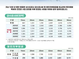 대전시 2월 1일부터 대전 상수도 공사비 변경 기사 이미지