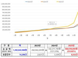 통영시, 2025년 고향사랑기부금 모금액 8억 6천만 원 돌파 기사 이미지