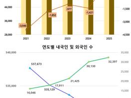 “김해시 2025년 인구 56만 5천여 명” 합계출산율 증가·내국인 6년 만에 반등 ‘뚜렷’