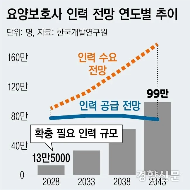 “20년 뒤 요양보호사 99만 명 모자란다”… ‘돌봄 대란’ 현실로 KDI 보고서, 2043년 인력난 경고… 