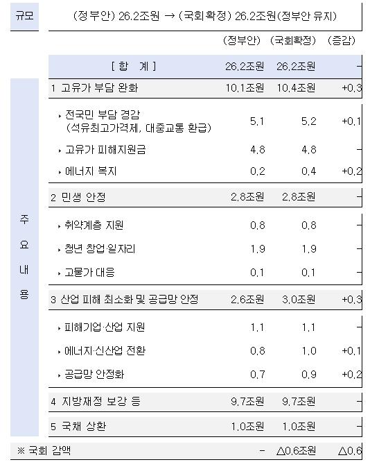 기획예산처, 2026년 추가경정예산 국회 확정 기사 이미지
