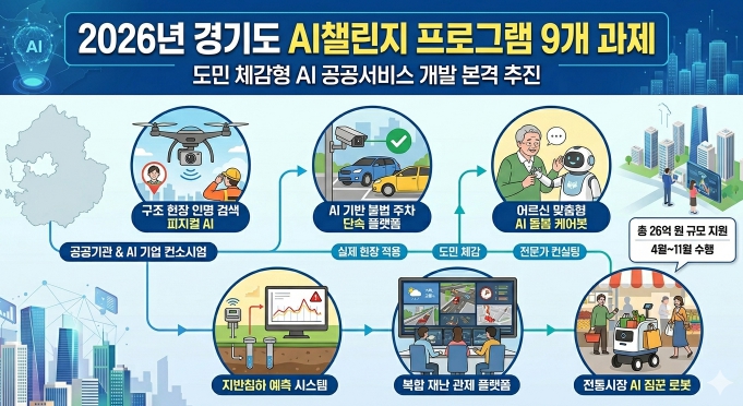 전통시장 AI 짐꾼부터 AI 구조 로봇까지… 경기도, 체감형 AI 현장투입 확대