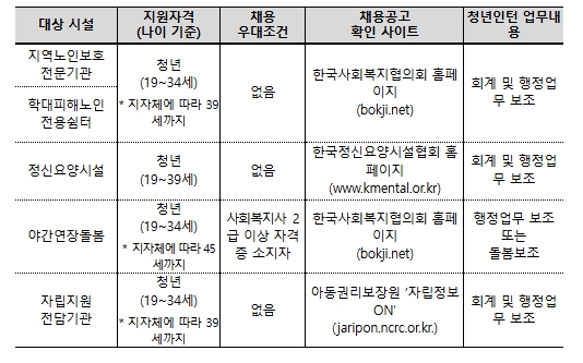 보건복지부, 청년은 일경험 통해 성장돌봄 현장은 인력난 완화