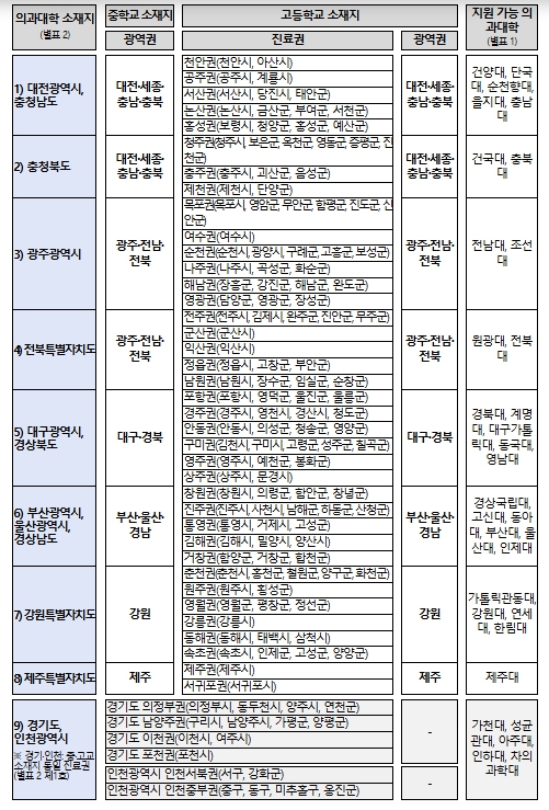 보건복지부, 2027학년도 대학·지역별 선발비율에 따른 지역의사선발전형 정원 확정