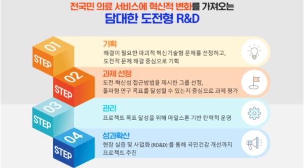 보건복지부, 10년 면역 백신부터 AI 암관리까지 한국형 ARPA-H 신규 프로젝트 공모