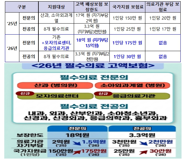 보건복지부, 분만, 소아, 응급 의료사고 피해 국가가 최대 18억 원 배상한다