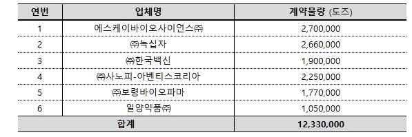 질병관리청, 2026-2027절기 인플루엔자 백신 1,233만 도즈 조달계약 체결
