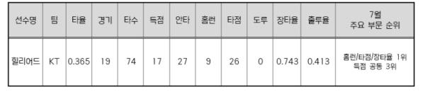 KT 힐리어드, 2026 신한 SOL KBO 리그 7월 월간 MVP 선정