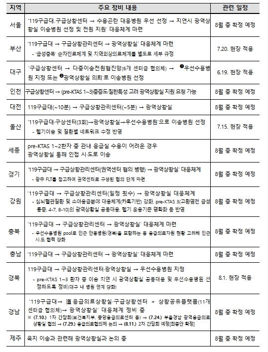 이형훈 제2차관, 대전·충청 응급환자 이송체계 정비 간담회