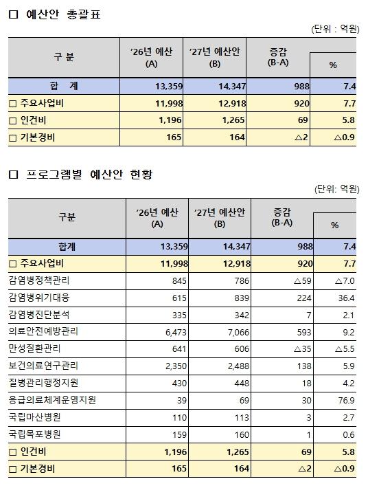 질병관리청, 2027년도 예산안 1조 4,347억원 편성