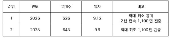 2026 KBO 리그 2년 연속 1,100만 관중 달성 기사 이미지