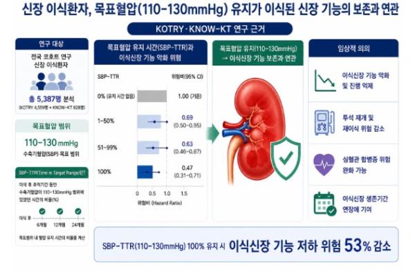 질병관리청, 신장이식 후 꾸준한 혈압관리 이식 신장 기능 보존과 연관