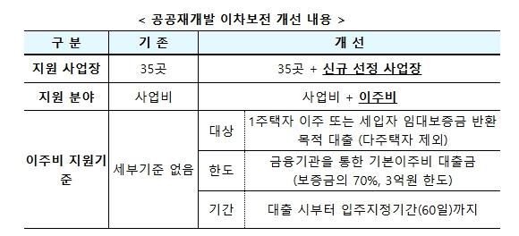 국토교통부, 공공재개발 이주비 및 사업비 이차보전 지원 확대